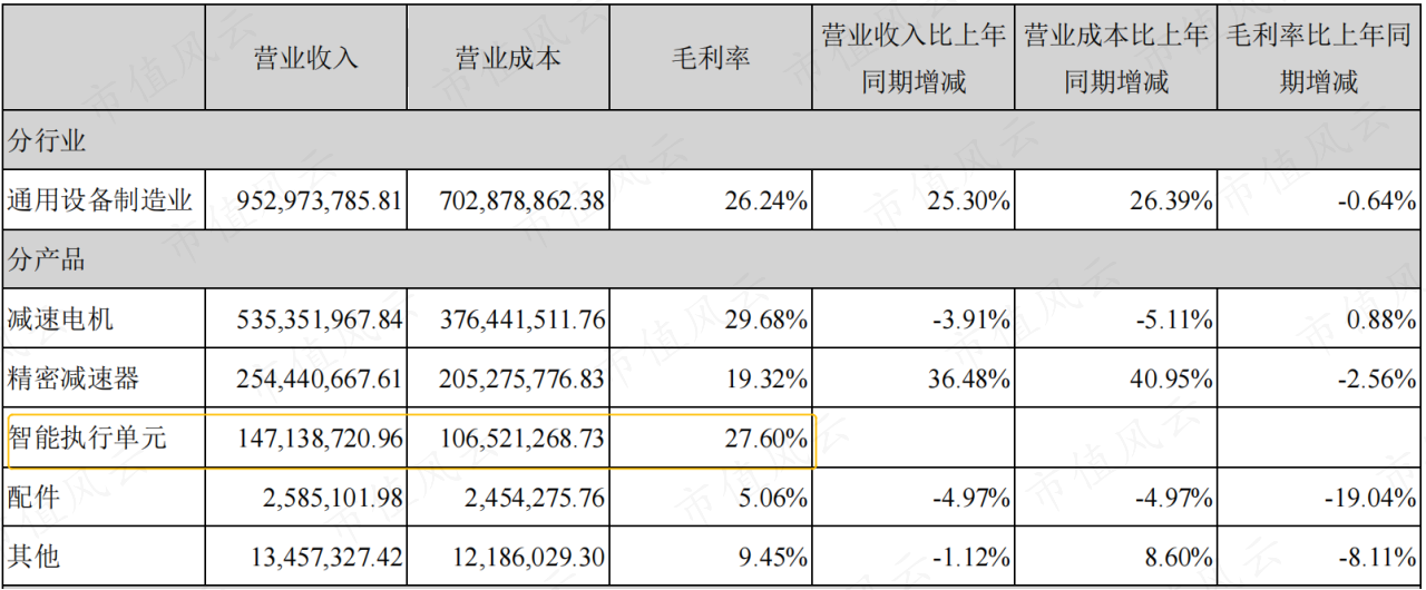 （来源：公司2021年报）