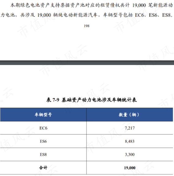 （来源：武汉蔚能电池资产有限公司2022年度第一期绿色电池资产支持票据募集说明书）