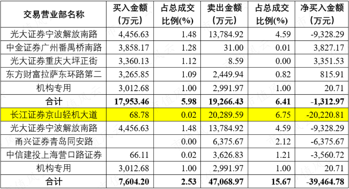 （京山轻机龙虎榜，20220628，数据来源：市值风云APP）