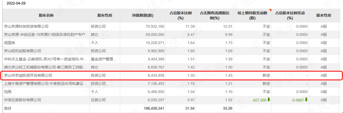 （京山轻机前十大流通股东，来源：Choice数据）