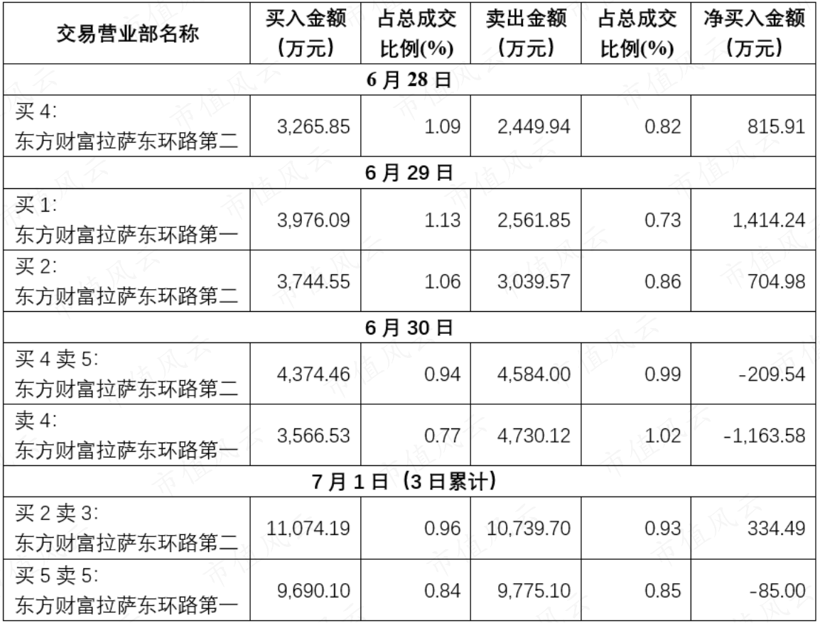 （京山轻机龙虎榜数据摘录，数据来源：市值风云APP）