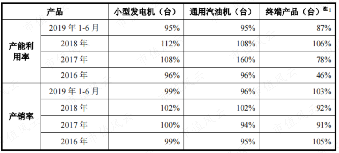 （来源：公司招股书）