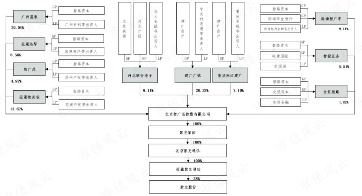 （来源：紫光股份公告）
