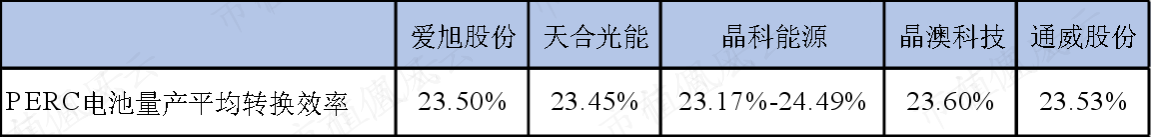 （根据各家公司2021年报整理）
