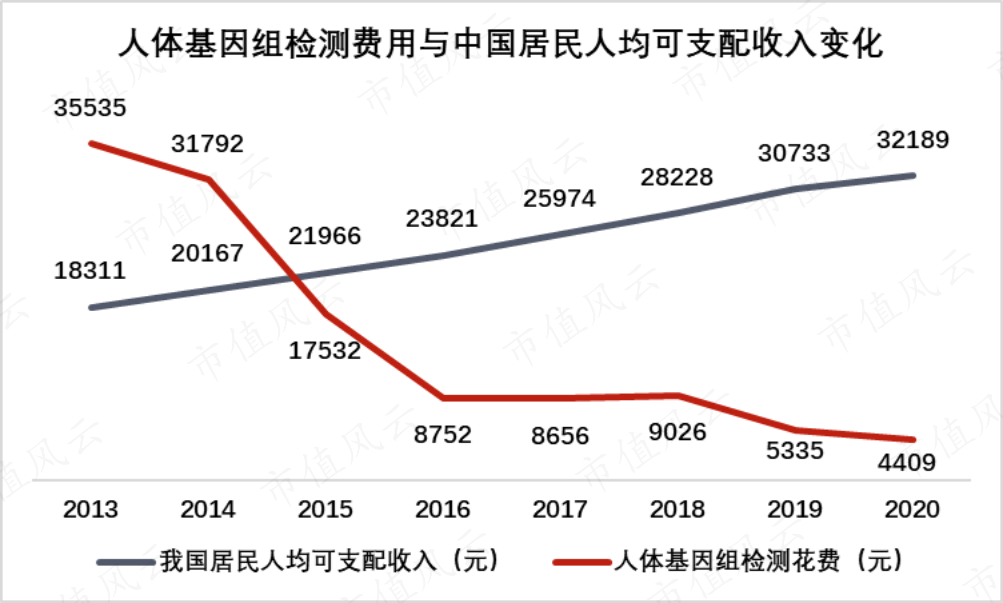 （来源：国家统计局、NIH、Genome Research Limited）
