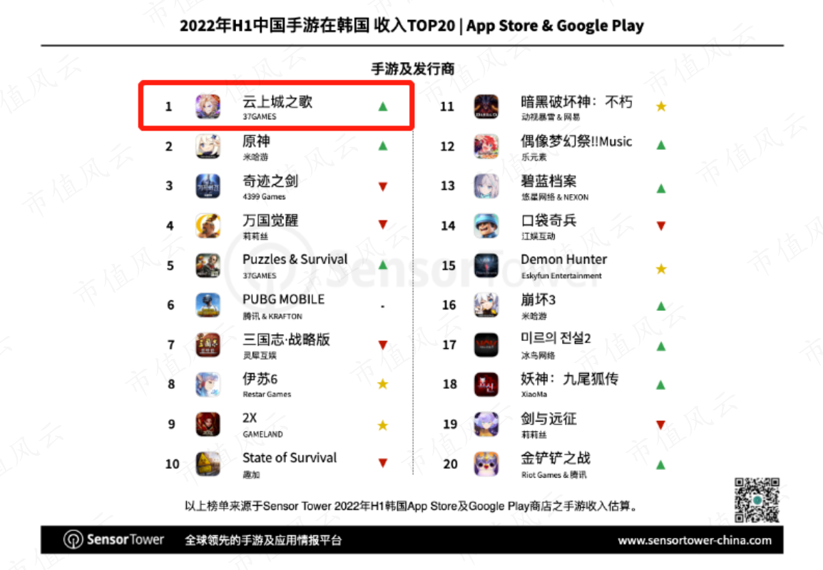 （来源：Sensor Tower）