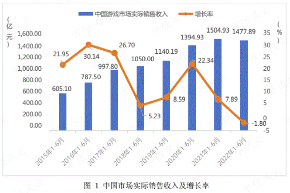 （来源：中国音数协游戏工委）