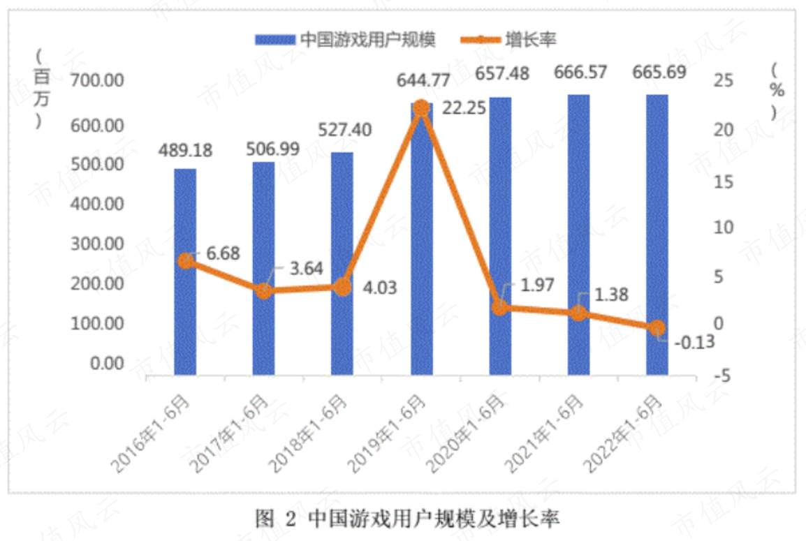 （来源：中国音数协游戏工委）