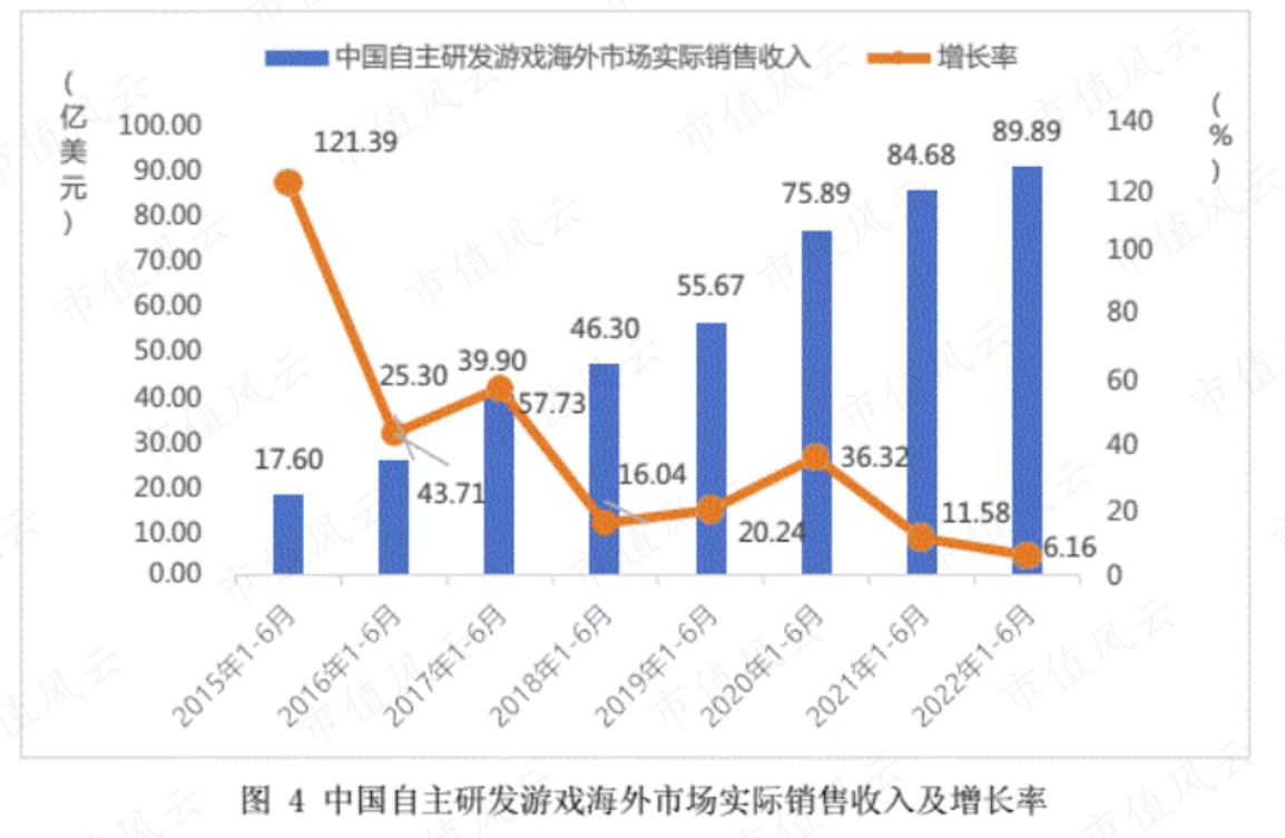 （来源：中国音数协游戏工委）
