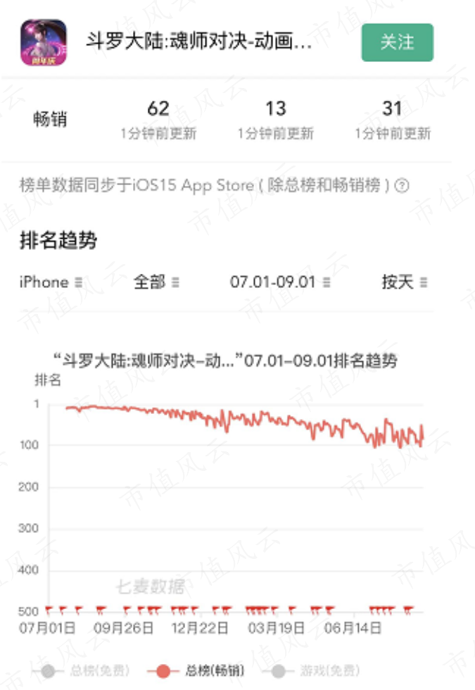 （来源：七麦数据）