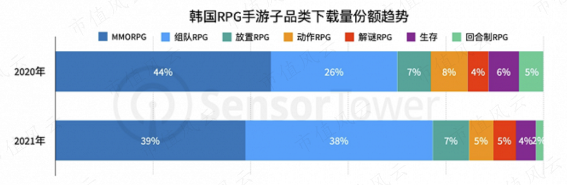 （来源：Sensor Tower）