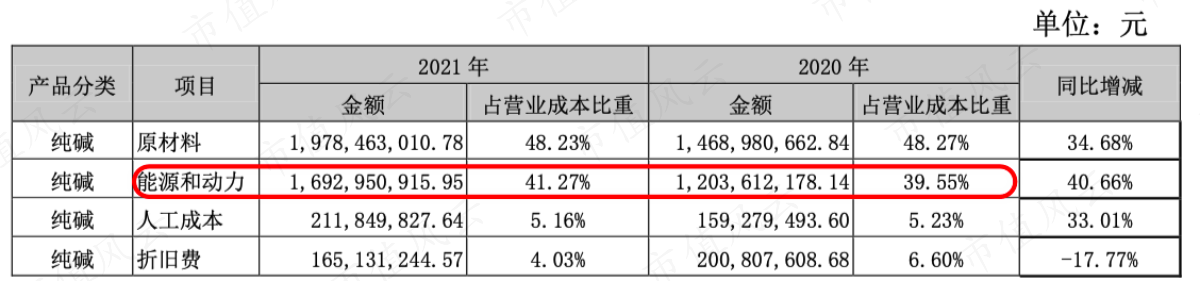 （2020年和2021年营业成本构成）