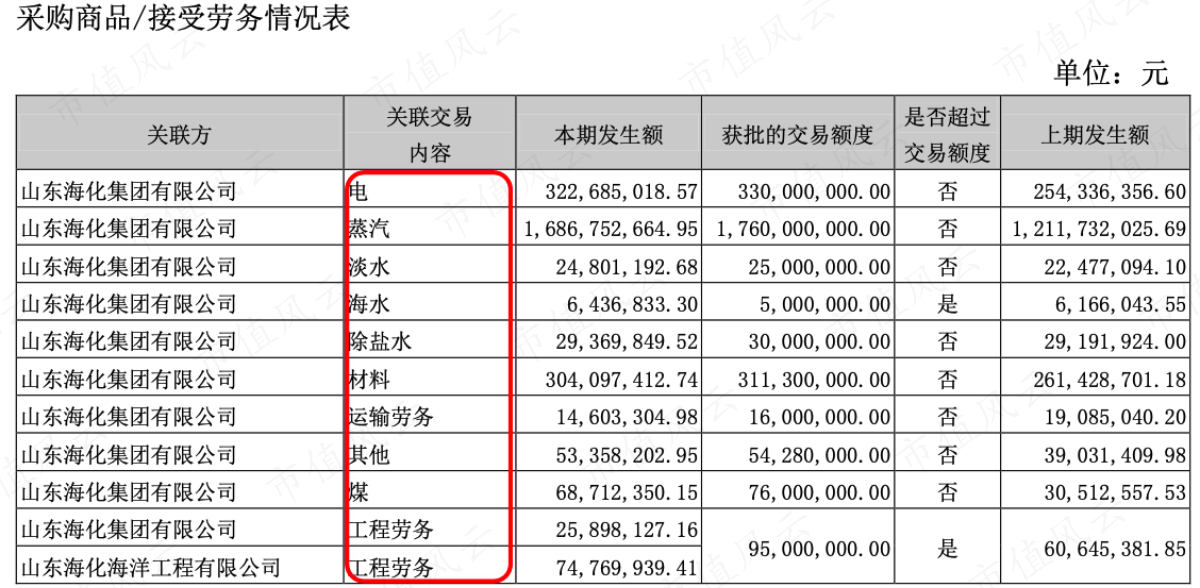 （采购方面的关联交易，图中只列示部分）