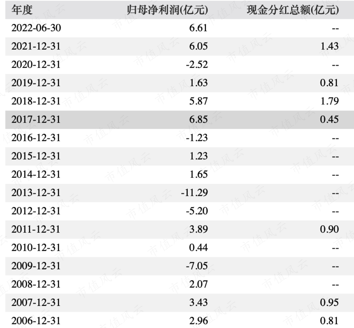 （只列示2006年之后的分红情况）