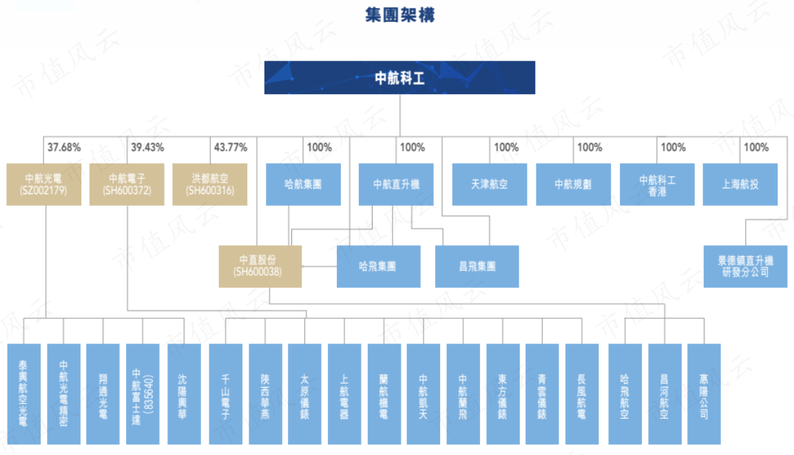 （中航科工2021年年报）
