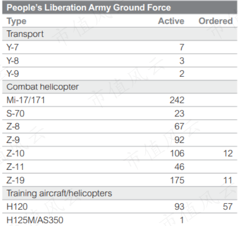 （来源：World Air Forces 2022）