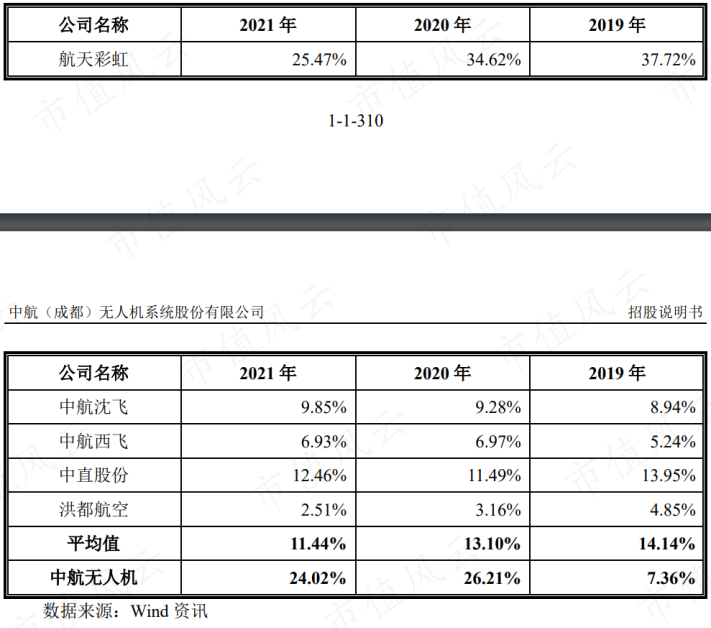 （来源：中无人机招股说明书）