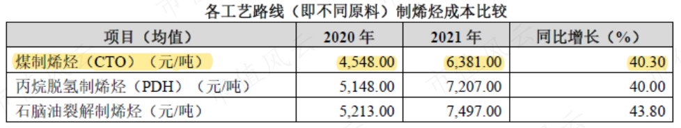 （数据来源：2021年年报）