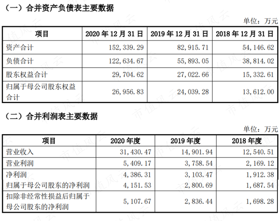 （拟分拆子公司财务数据，来源：分拆所属子公司无锡国联环保科技股份有限公司至创业板上市的预案）
