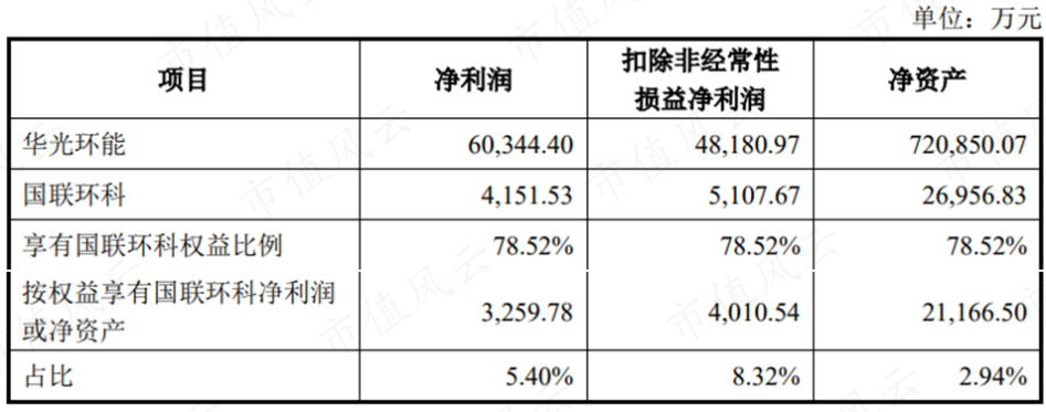 （来源：分拆所属子公司无锡国联环保科技股份有限公司至创业板上市的预案）