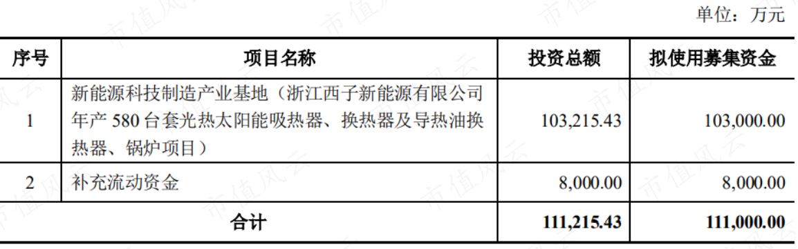 （来源：公开发行可转换公司债券上市公告书）