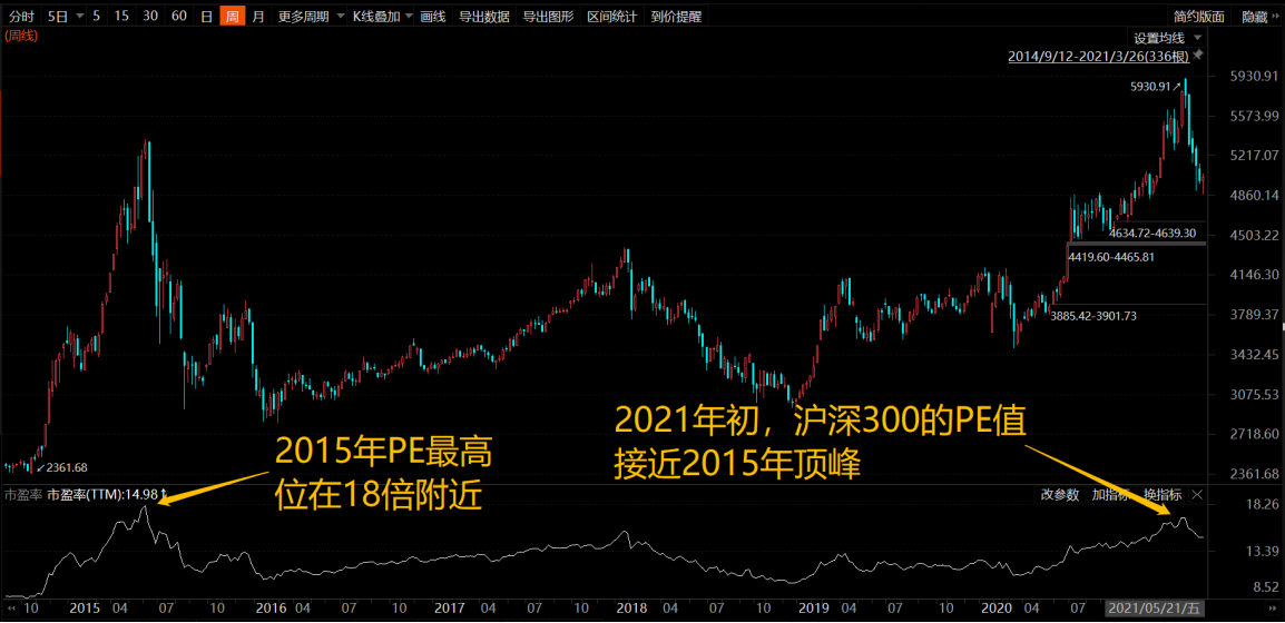 （沪深300周线，来源：Choice数据）