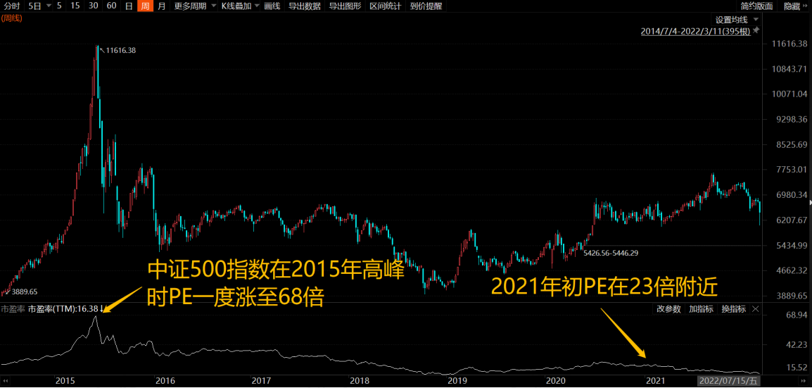 （中证500周线，来源：Choice数据）