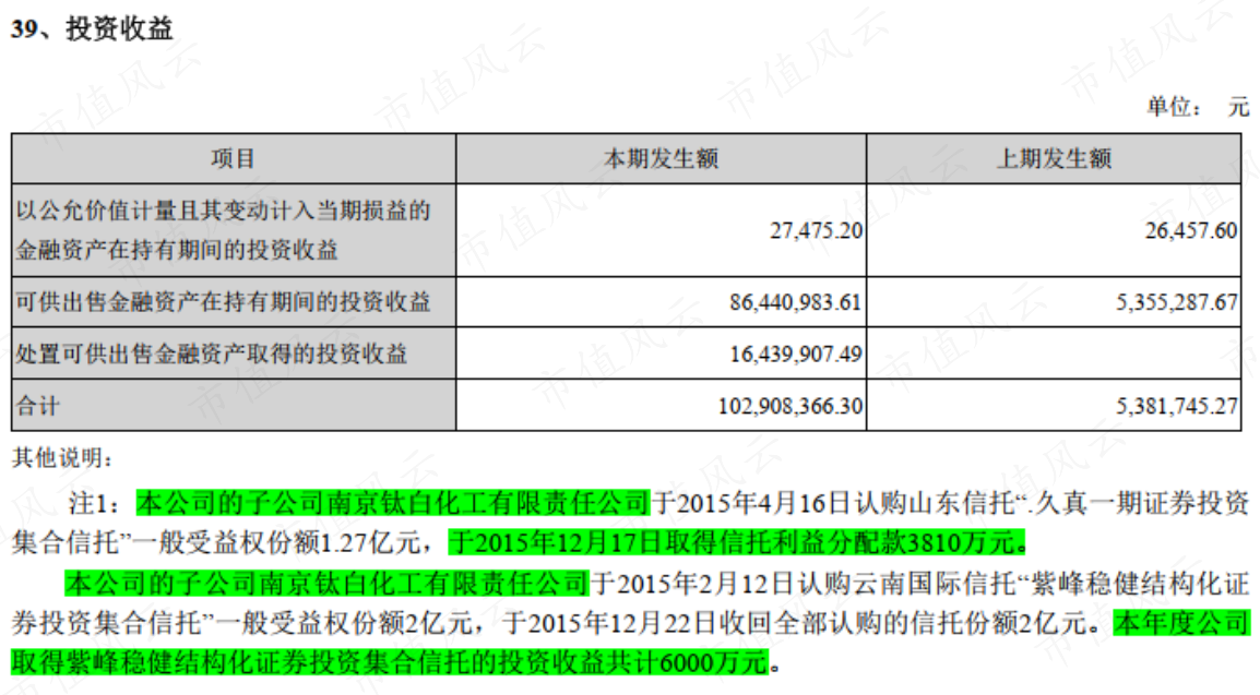 （来源：2015年年报）