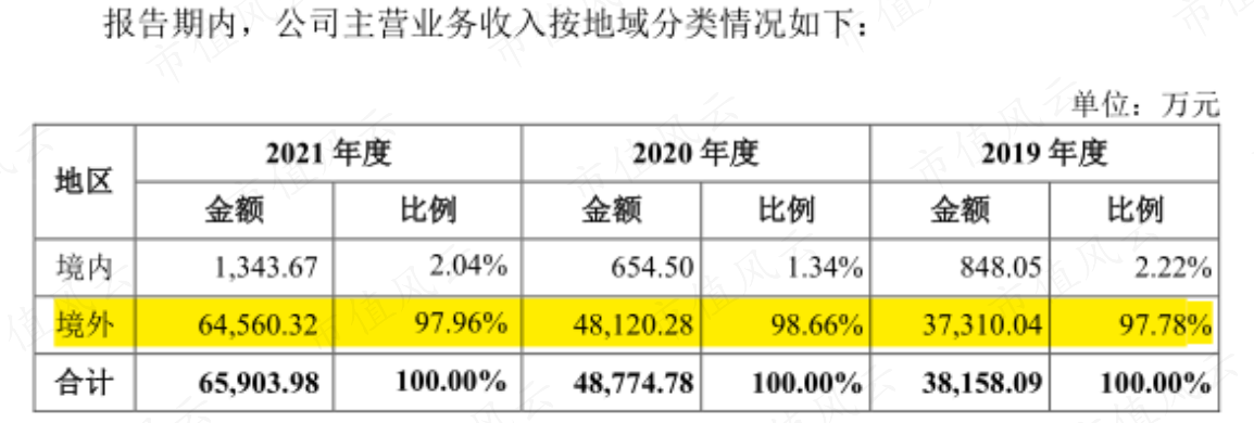 （来源：公司招股书）