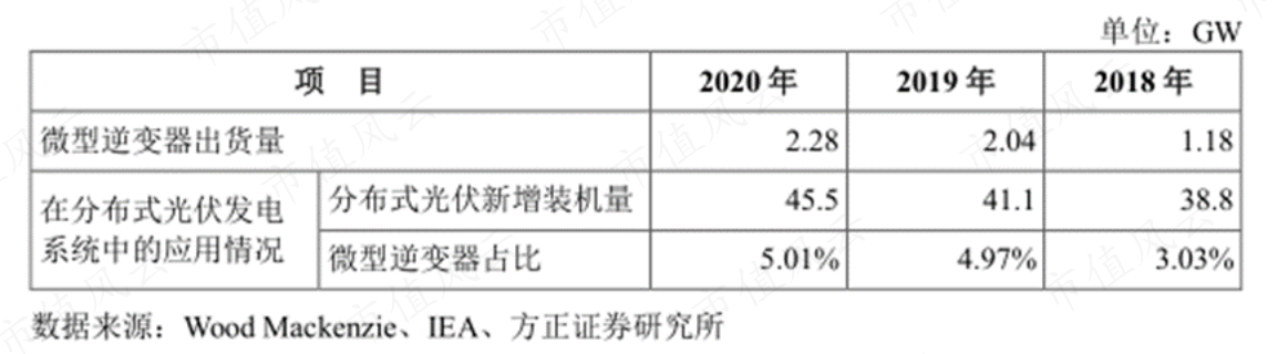 （数据来源：公司招股书）