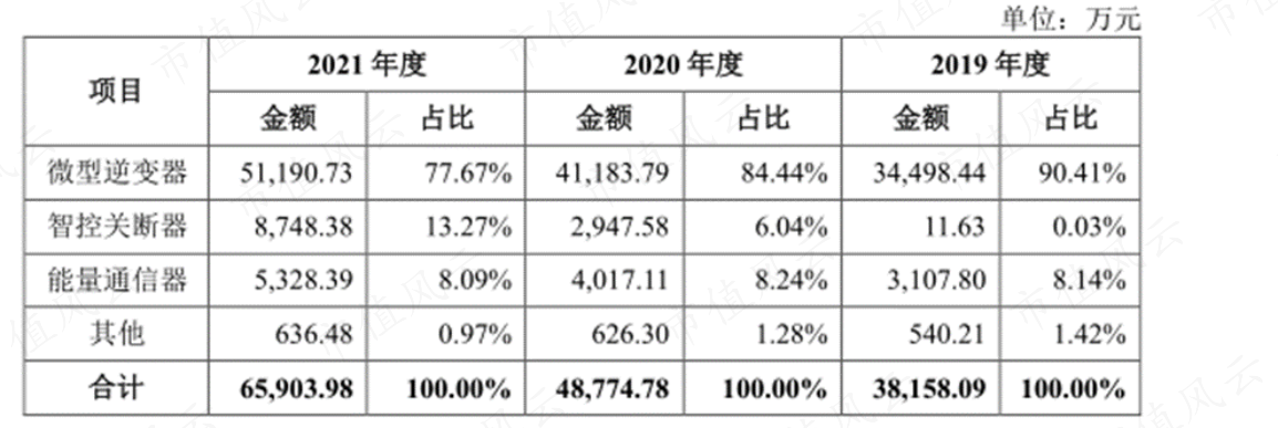 （来源：公司招股书）