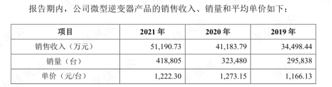（来源：公司招股书）