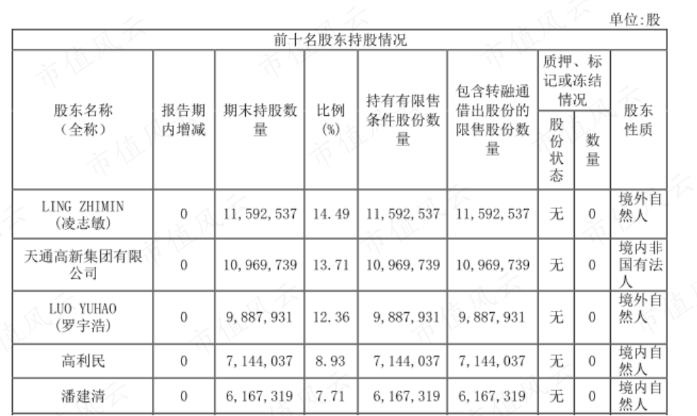 （来源：公司2022半年报）