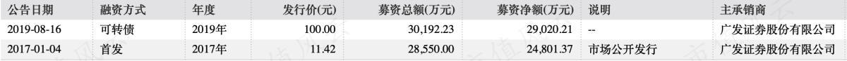 （数据来源：Wind）