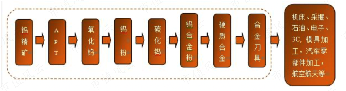 （产业链图）