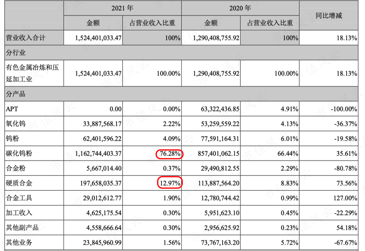 （2020年和2021年收入结构）