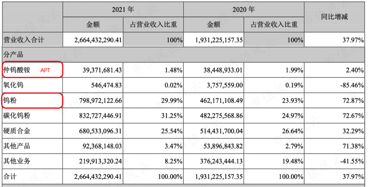 （章源钨业的收入结构）