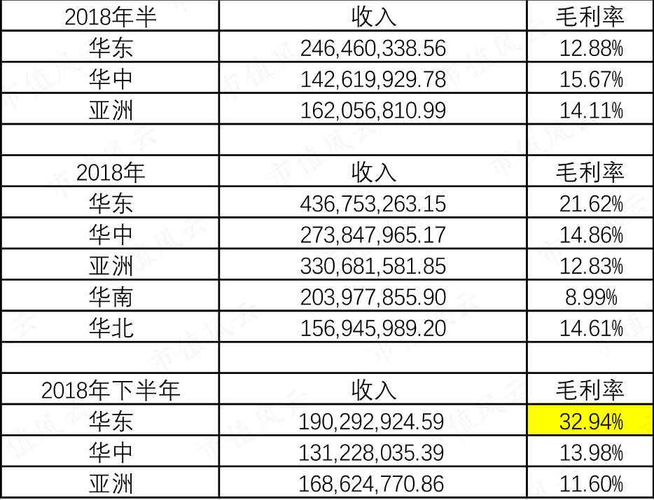 (2018年毛利率）