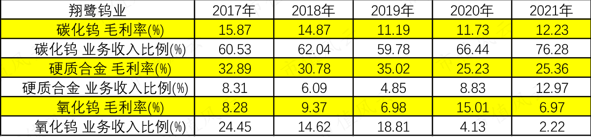 （主要产品毛利率）