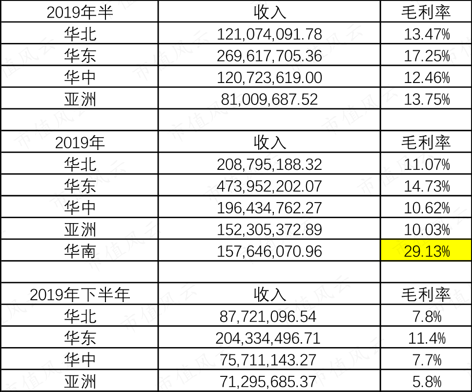 (2019年毛利率）