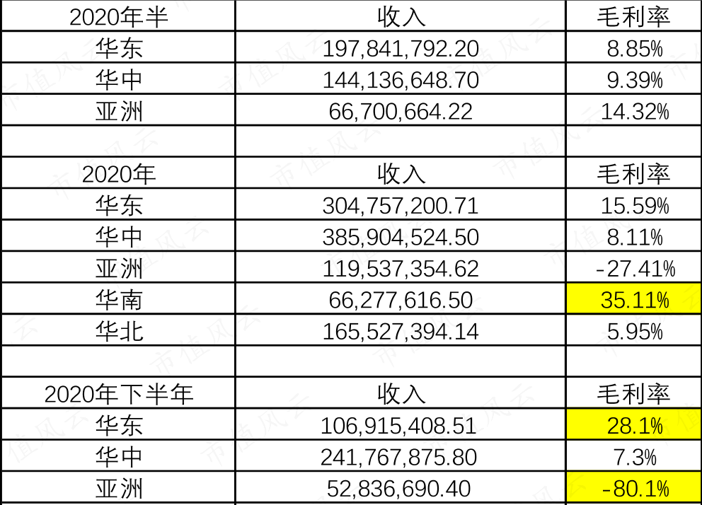 (2020年毛利率）
