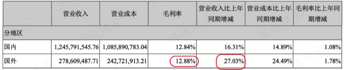 （2021年年报）