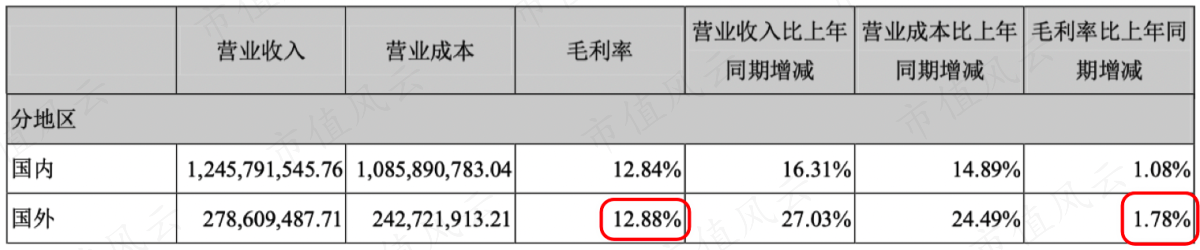 （2021年年报）