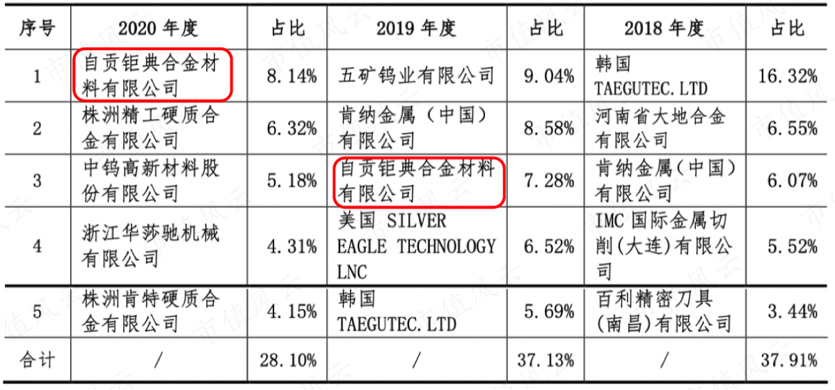 （2018年-2020年翔鹭钨业前五大客户）