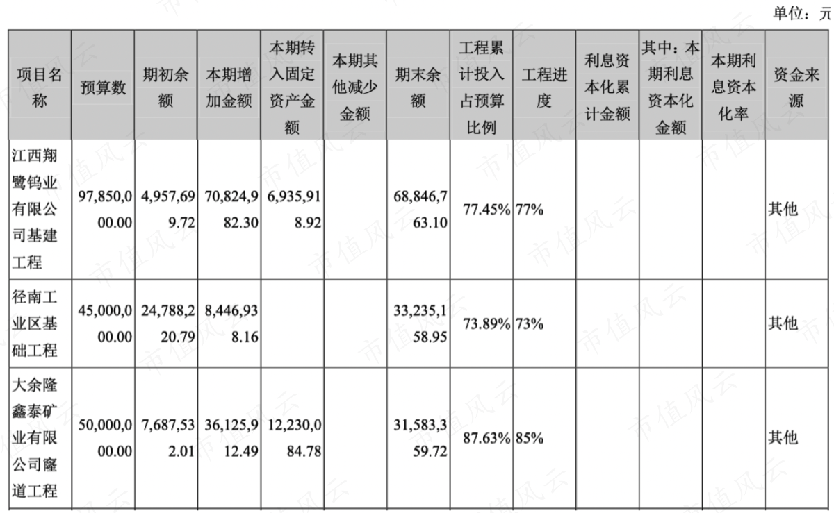 （2018年在建工程）