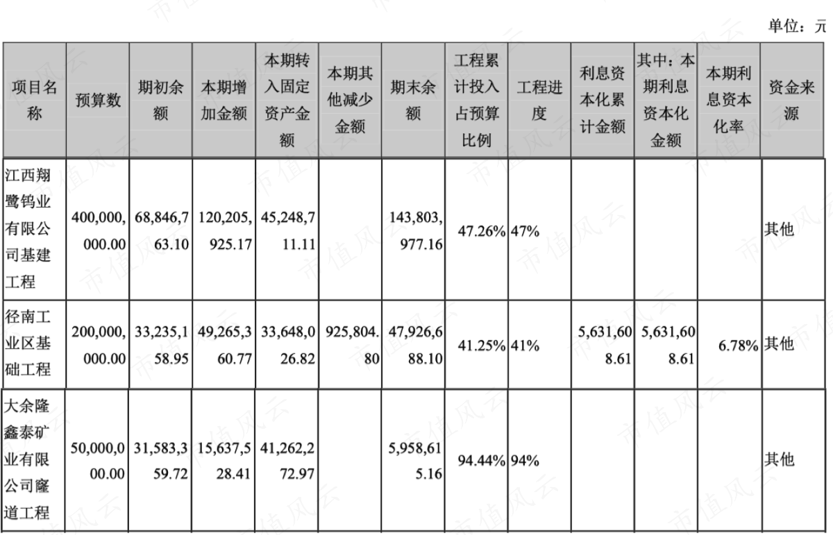 （2019年在建工程）