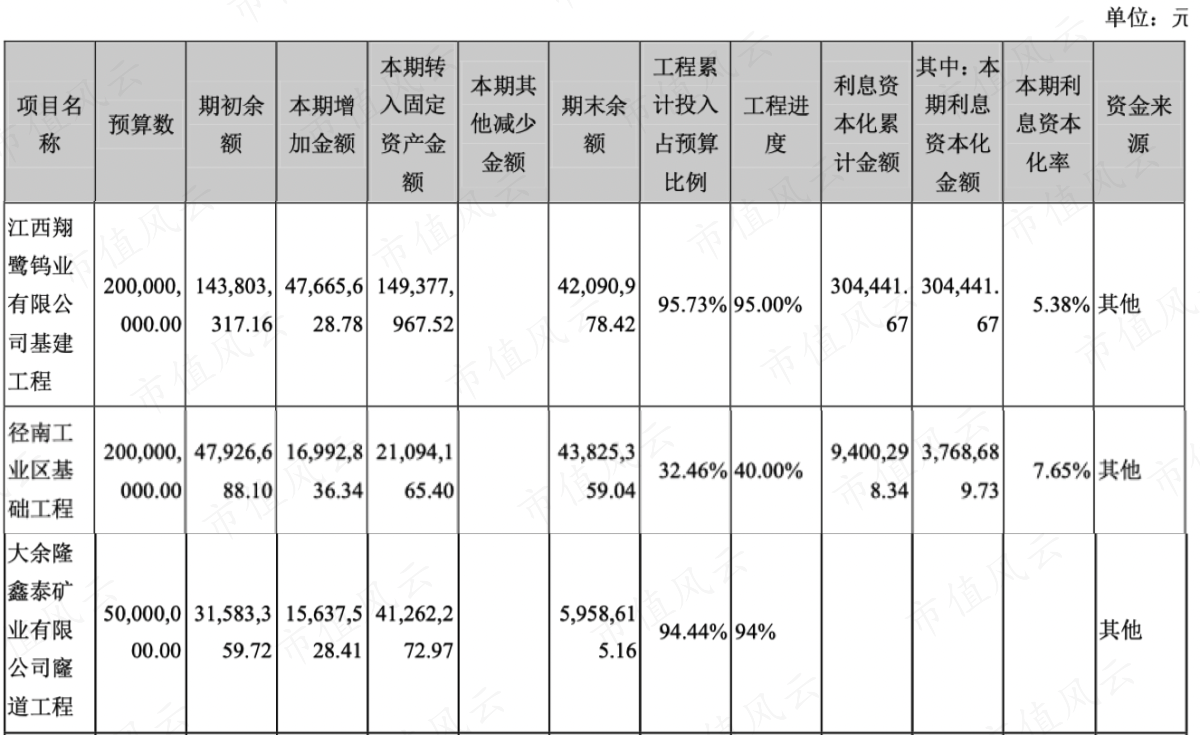 （2020年在建工程）