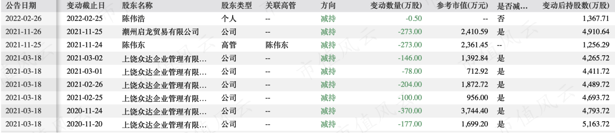 （实际控制人减持情况，Wind数据，上饶众达也是实际控制人公司）