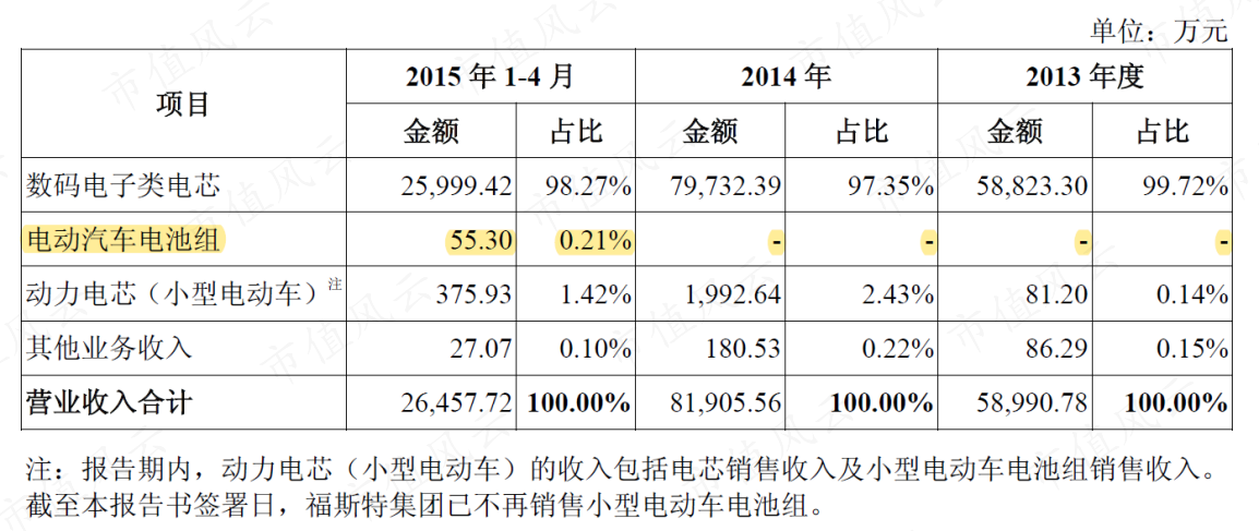 （来源：上市公司公告，20151130）