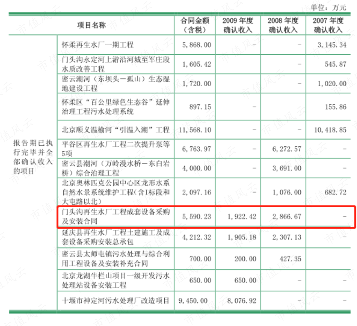 （来源：碧水源招股说明书2010年4月）